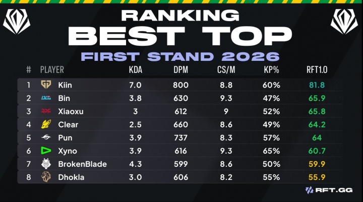 外媒列出先锋赛最佳中上排名，GEN、BLG中上包揽前二